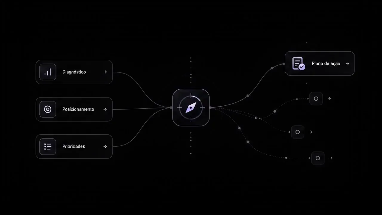 Diagnóstico, posicionamento e prioridades conectados a um plano de ação