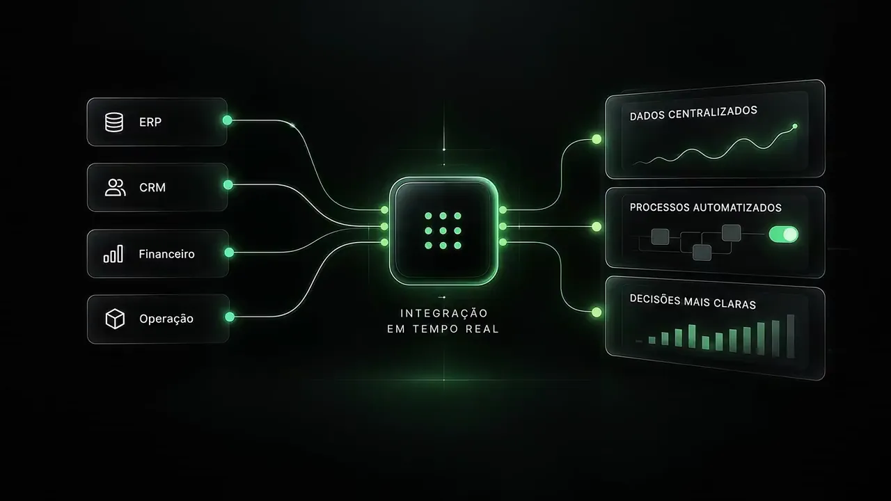 Integração em tempo real entre ERP, CRM, financeiro e operação